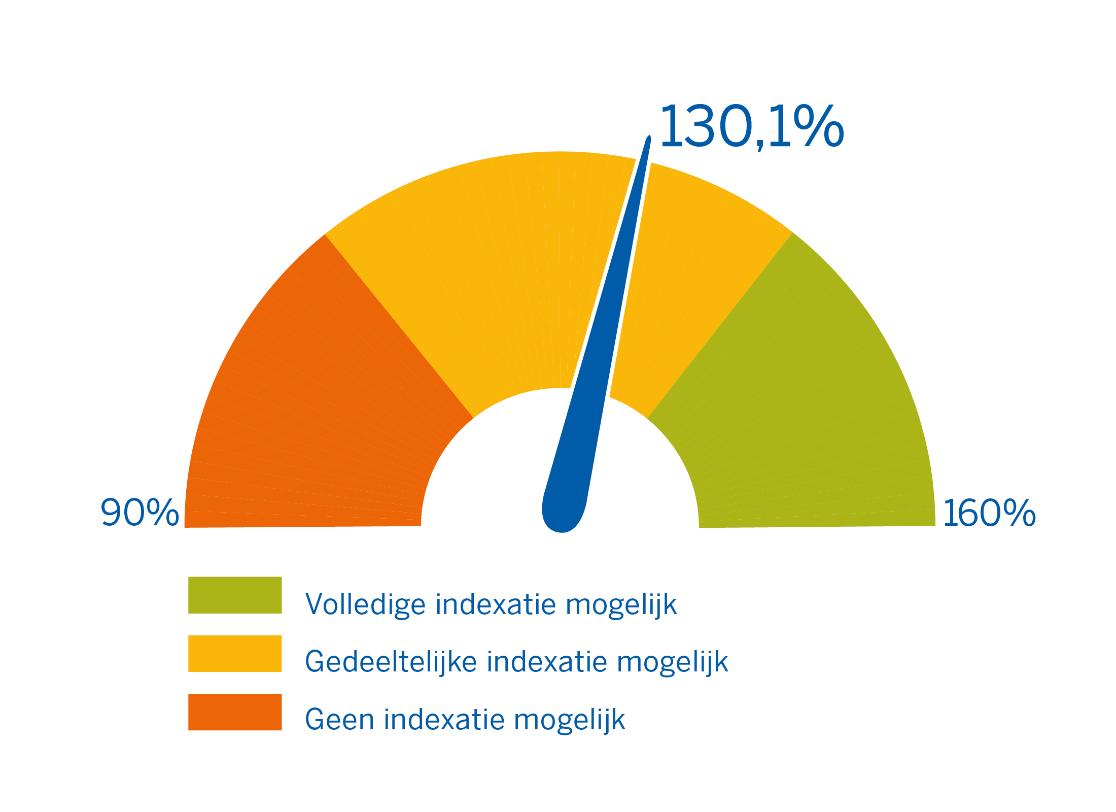 Dekkingsgraad met legenda september 2023